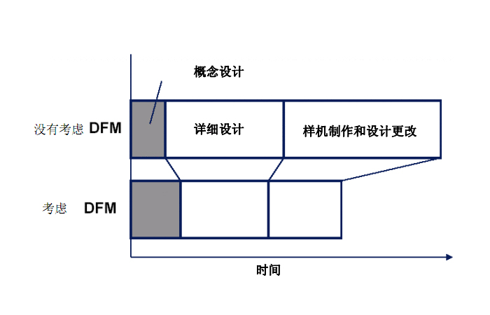 DFM是什么意思？DFM的作用有哪些？